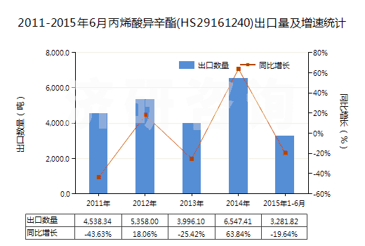 2011-2015年6月丙烯酸異辛酯(HS29161240)出口量及增速統(tǒng)計